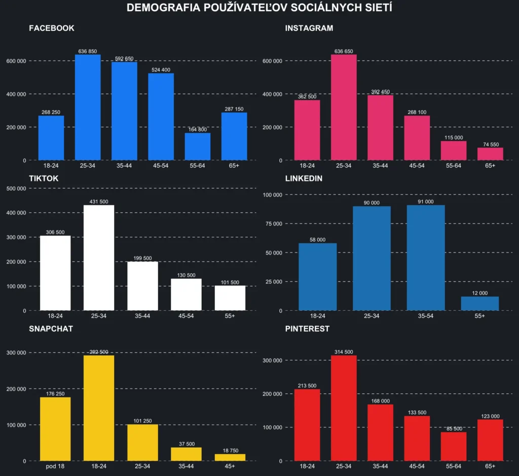 Graf demografia uživateľov sociálnych sietí.