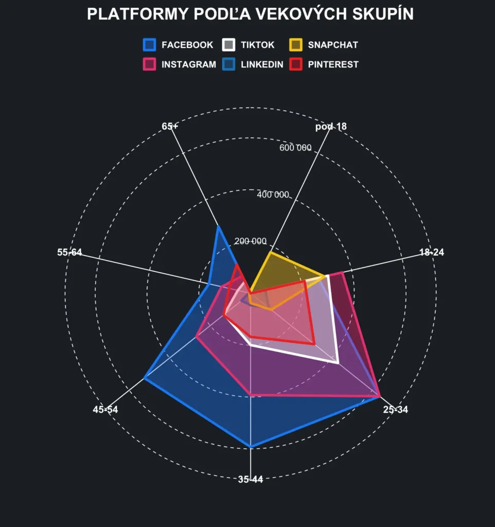 Graf demografie platformy podľa vekových skupín.