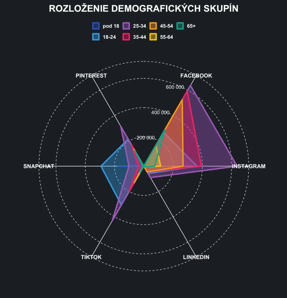 Graf rozloženie demografických skupín.
