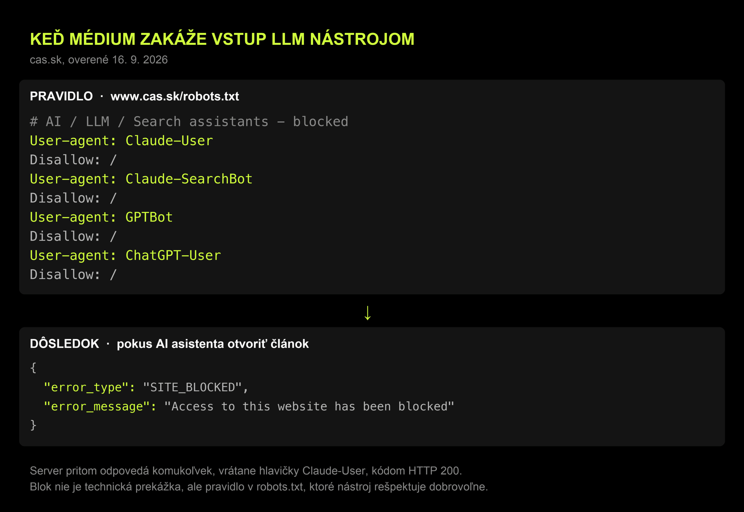 Ukážka blokovania LLM nástrojov v súbore robots.txt webu cas.sk a chybová hláška AI asistenta
